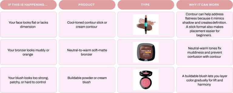 image of a chart depicting if this is happening, product, type, and why it can work