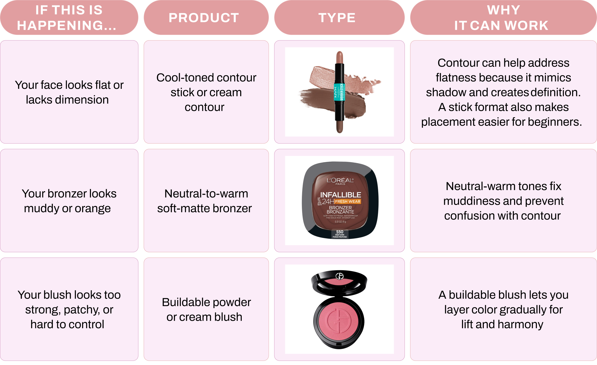 image of a chart depicting if this is happening, product, type, and why it can work