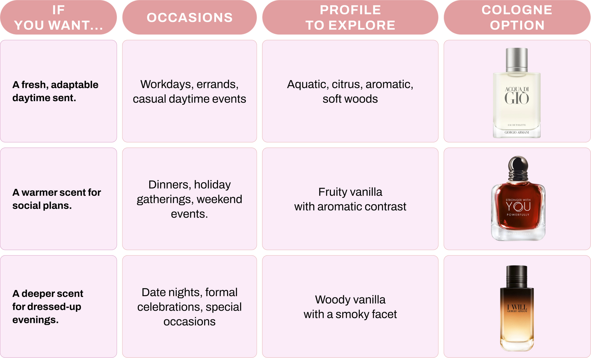 table outlining Armani Cologne differences