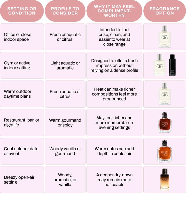 table describing Georgio Armani colognes with appropriate settings