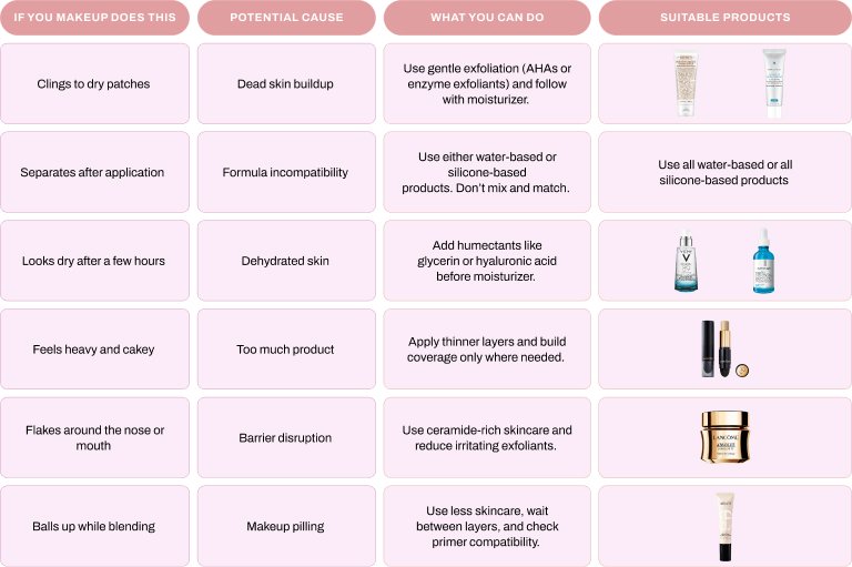 chart depicting what to use based on your visible makeup symptoms